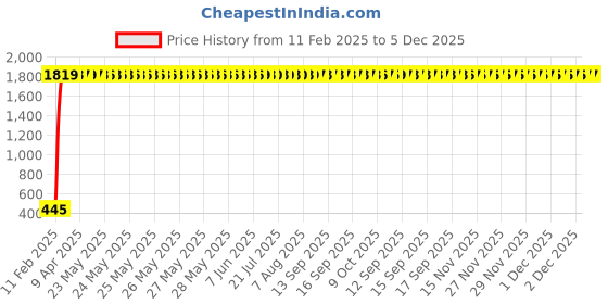 moglix.com AOW 6 Led Bar Auxillary Bike Fog Lamp Spot Lamp 18W (Pack of 1) for Honda Twister aow Price History Graph from 11 Feb 2025 to 5 Dec 2025
