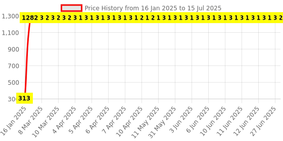 moglix.com AOW 6 Led Bar Auxillary Bike Fog Lamp Spot Lamp 18W (Pack of 1) for KTM Duke 690 aow Price History Graph from 16 Jan 2025 to 15 Jul 2025