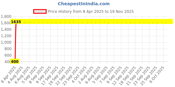moglix.com AOW 6 Led Bar Auxillary Bike Fog Lamp Spot Lamp 18W (Pack of 1) for KTM Duke RC 190 aow Price History Graph from 8 Apr 2025 to 19 Nov 2025