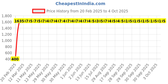 moglix.com AOW 6 Led Bar Auxillary Bike Fog Lamp Spot Lamp 18W (Pack of 1) for Mahindra Centra aow Price History Graph from 20 Feb 2025 to 4 Oct 2025