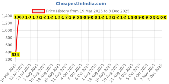 moglix.com AOW 6 Led Bar Auxillary Bike Fog Lamp Spot Lamp 18W (Pack of 1) for Suzuki Slingshot aow Price History Graph from 19 Mar 2025 to 3 Dec 2025