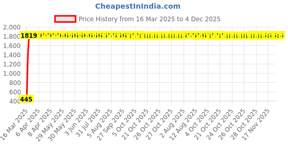 moglix.com AOW 6 Led Bar Auxillary Bike Fog Lamp Spot Lamp 18W (Pack of 1) for Suzuki Zeus aow Price History Graph from 16 Mar 2025 to 4 Dec 2025