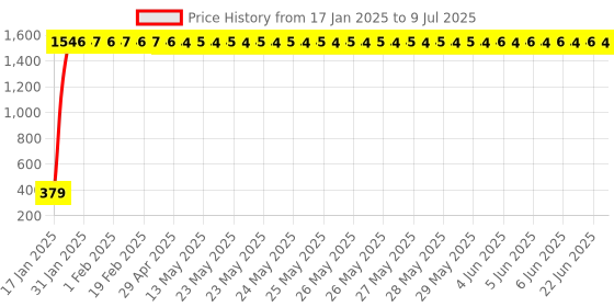 moglix.com AOW 6 Led Bar Auxillary Bike Fog Lamp Spot Lamp 18W (Pack of 1) for TVS Apache RTR 220 aow Price History Graph from 17 Jan 2025 to 9 Jul 2025
