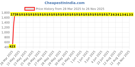 moglix.com AOW 6 Led Bar Auxillary Bike Fog Lamp Spot Lamp 18W (Pack of 1) for TVS Jupiter aow Price History Graph from 28 Mar 2025 to 26 Nov 2025