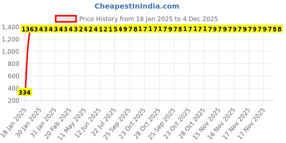 moglix.com AOW 6 Led Bar Auxillary Bike Fog Lamp Spot Lamp 18W (Pack of 1) for TVS Lets aow Price History Graph from 18 Jan 2025 to 4 Dec 2025