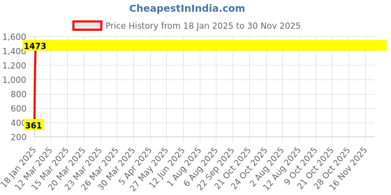 moglix.com AOW 6 Led Bar Auxillary Bike Fog Lamp Spot Lamp 18W (Pack of 1) for TVS MAX4R aow Price History Graph from 18 Jan 2025 to 30 Nov 2025