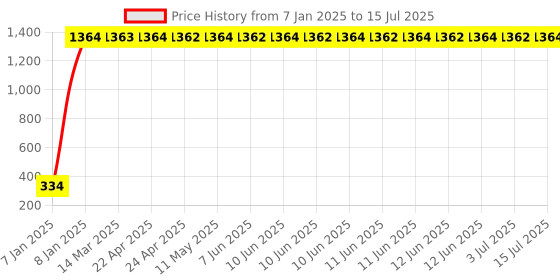 moglix.com AOW 6 Led Bar Auxillary Bike Fog Lamp Spot Lamp 18W (Pack of 1) for TVS Scooty Pep+ aow Price History Graph from 7 Jan 2025 to 15 Jul 2025