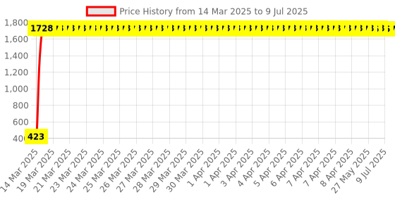 moglix.com AOW 6 Led Bar Auxillary Bike Fog Lamp Spot Lamp 18W (Pack of 1) for TVS Scooty Pep aow Price History Graph from 14 Mar 2025 to 9 Jul 2025