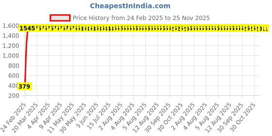 moglix.com AOW 6 Led Bar Auxillary Bike Fog Lamp Spot Lamp 18W (Pack of 1) for TVS Wego aow Price History Graph from 24 Feb 2025 to 24 Nov 2025