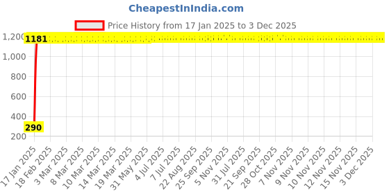moglix.com AOW 6 Led Bar Auxillary Bike Fog Lamp Spot Lamp 18W (Pack of 1) for Yamaha Alpha aow Price History Graph from 17 Jan 2025 to 3 Dec 2025