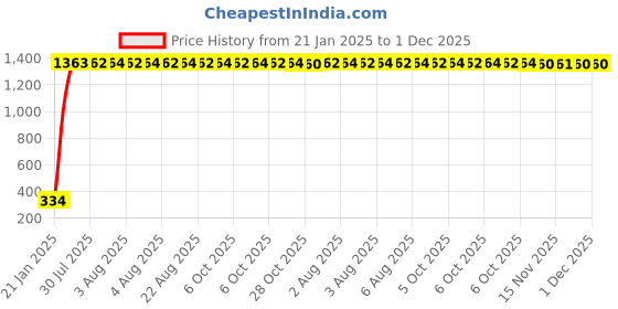 moglix.com AOW 6 Led Bar Auxillary Bike Fog Lamp Spot Lamp 18W (Pack of 1) for Yamaha SZ-R aow Price History Graph from 21 Jan 2025 to 30 Nov 2025