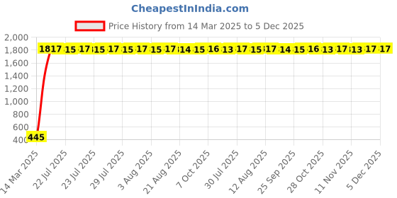 moglix.com AOW 6 Led Bar Auxillary Bike Fog Lamp Spot Lamp 18W (Pack of 1) for Yamaha SZ-RR aow Price History Graph from 14 Mar 2025 to 5 Dec 2025