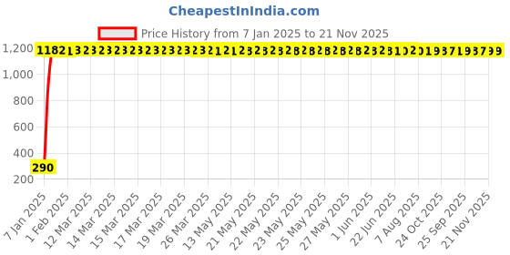 moglix.com AOW 6 Led Bar Auxillary Bike Fog Lamp Spot Lamp 18W (Pack of 1) for Yamaha SZR aow Price History Graph from 7 Jan 2025 to 20 Nov 2025