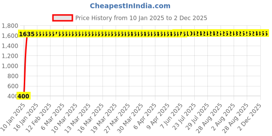 moglix.com AOW 6 Led Bar Auxillary Bike Fog Lamp Spot Lamp 18W (Pack of 1) for Yamaha YBR 250 aow Price History Graph from 10 Jan 2025 to 2 Dec 2025
