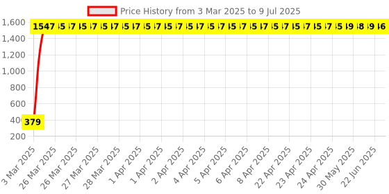 moglix.com AOW 6 Led Bar Auxillary Bike Fog Lamp Spot Lamp 18W (Pack of 1) for Yamaha YBX aow Price History Graph from 3 Mar 2025 to 9 Jul 2025