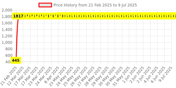 moglix.com AOW 6 Led Bar Auxillary Bike Fog Lamp Spot Lamp 18W (Pack of 1) for Yamaha YZF-R15 VER 2. 0 aow Price History Graph from 21 Feb 2025 to 9 Jul 2025