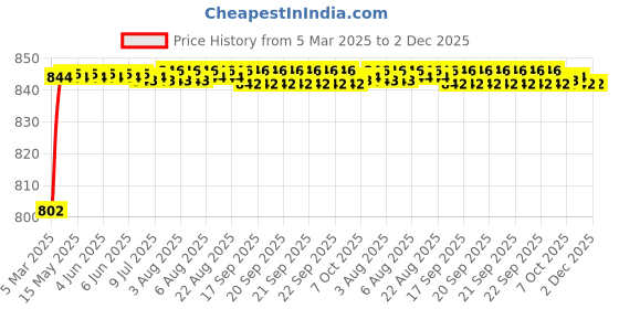 moglix.com AOW 6 LED Bar Light Universal Bike Car Fog Light, Work Light Aluminum SMD LED Bar Light for Bikes Cars SUV ATV - Fitting Inside, Set of 2 (24W) T-2 aow Price History Graph from 5 Mar 2025 to 1 Dec 2025