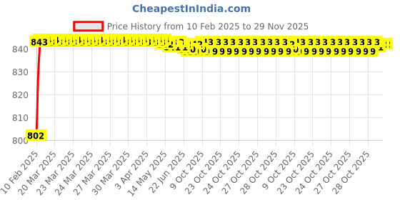 moglix.com AOW 6 LED Bar Light Universal Bike Car Fog Light, Work Light Aluminum SMD LED Bar Light for Bikes Cars SUV ATV - Fitting Inside, Set of 2 (24W) T-5 aow Price History Graph from 10 Feb 2025 to 28 Nov 2025