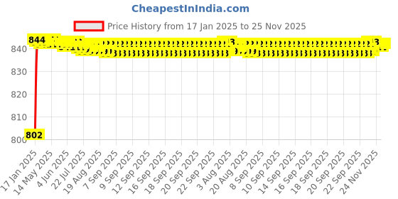 moglix.com AOW 6 LED Bar Light Universal Bike Car Fog Light, Work Light Aluminum SMD LED Bar Light for Bikes Cars SUV ATV - Fitting Inside, Set of 2 (24W) T-6 aow Price History Graph from 17 Jan 2025 to 25 Nov 2025