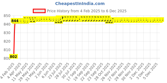 moglix.com AOW 6 LED Bar Light Universal Bike Car Fog Light, Work Light Aluminum SMD LED Bar Light for Bikes Cars SUV ATV - Fitting Inside, Set of 2 (24W) T-8 aow Price History Graph from 4 Feb 2025 to 4 Dec 2025