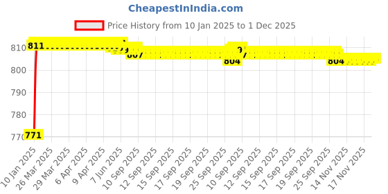 moglix.com AOW 6 LED Bar Light Universal Bike Car Fog Light, Work Light Aluminum SMD LED Bar Light for Bikes Cars SUV ATV - Fitting Inside, Set of 2 (24W) T-9 aow Price History Graph from 10 Jan 2025 to 1 Dec 2025