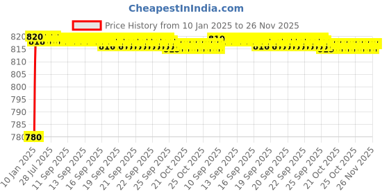 moglix.com AOW 6 Led Bar White Auxillary Car Fog Lamp, Spot Lamp 18W (Pack of 2) for Chevrolet Beat aow Price History Graph from 10 Jan 2025 to 25 Nov 2025