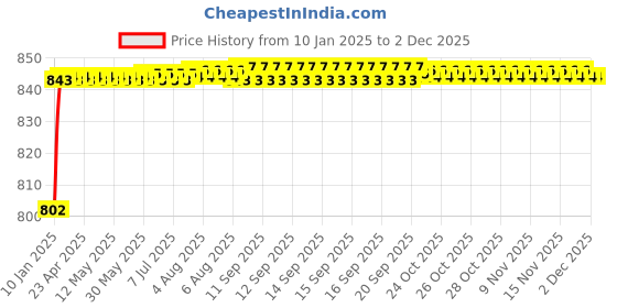 moglix.com AOW 6 Led Bar White Auxillary Car Fog Lamp, Spot Lamp 18W (Pack of 2) for Chevrolet Captiva aow Price History Graph from 10 Jan 2025 to 2 Dec 2025