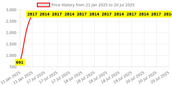 moglix.com AOW 6 Led Bar White Auxillary Car Fog Lamp, Spot Lamp 18W (Pack of 2) for Chevrolet Tavera aow Price History Graph from 21 Jan 2025 to 21 Jan 2025