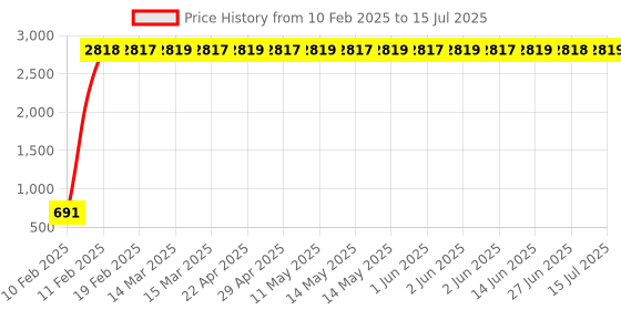 moglix.com AOW 6 Led Bar White Auxillary Car Fog Lamp, Spot Lamp 18W (Pack of 2) for Fiat Linea aow Price History Graph from 10 Feb 2025 to 15 Jul 2025