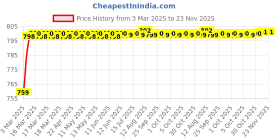 moglix.com AOW 6 Led Bar White Auxillary Car Fog Lamp, Spot Lamp 18W (Pack of 2) For Fiat Punto Evo aow Price History Graph from 3 Mar 2025 to 23 Nov 2025