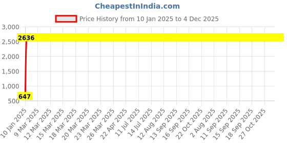 moglix.com AOW 6 Led Bar White Auxillary Car Fog Lamp, Spot Lamp 18W (Pack of 2) For Ford Ecosport aow Price History Graph from 10 Jan 2025 to 4 Dec 2025
