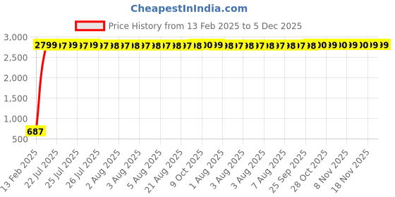 moglix.com AOW 6 Led Bar White Auxillary Car Fog Lamp, Spot Lamp 18W (Pack of 2) For Ford Escort aow Price History Graph from 13 Feb 2025 to 5 Dec 2025