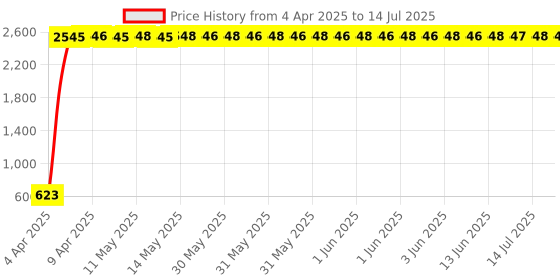 moglix.com AOW 6 Led Bar White Auxillary Car Fog Lamp, Spot Lamp 18W (Pack of 2) For Ford Fiesta aow Price History Graph from 4 Apr 2025 to 14 Jul 2025