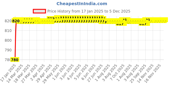 moglix.com AOW 6 Led Bar White Auxillary Car Fog Lamp, Spot Lamp 18W (Pack of 2) for Ford Ikon aow Price History Graph from 17 Jan 2025 to 5 Dec 2025