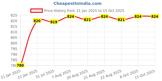 moglix.com AOW 6 Led Bar White Auxillary Car Fog Lamp, Spot Lamp 18W (Pack of 2) For Ford Palio aow Price History Graph from 21 Jan 2025 to 15 Oct 2025