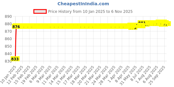 moglix.com AOW 6 Led Bar White Auxillary Car Fog Lamp, Spot Lamp 18W (Pack of 2) for Honda Accord aow Price History Graph from 10 Jan 2025 to 5 Nov 2025