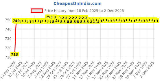 moglix.com AOW 6 Led Bar White Auxillary Car Fog Lamp, Spot Lamp 18W (Pack of 2) For Honda Amaze aow Price History Graph from 18 Feb 2025 to 2 Dec 2025