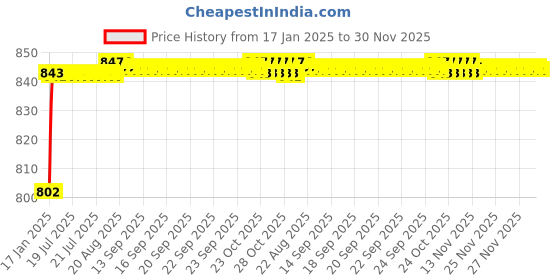 moglix.com AOW 6 Led Bar White Auxillary Car Fog Lamp, Spot Lamp 18W (Pack of 2) For Honda Brio aow Price History Graph from 17 Jan 2025 to 29 Nov 2025