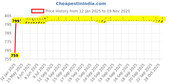 moglix.com AOW 6 Led Bar White Auxillary Car Fog Lamp, Spot Lamp 18W (Pack of 2) For Honda City aow Price History Graph from 12 Jan 2025 to 19 Nov 2025