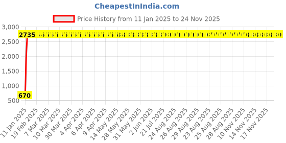 moglix.com AOW 6 Led Bar White Auxillary Car Fog Lamp, Spot Lamp 18W (Pack of 2) For Honda Jazz aow Price History Graph from 11 Jan 2025 to 24 Nov 2025
