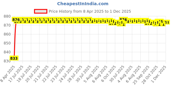 moglix.com AOW 6 Led Bar White Auxillary Car Fog Lamp, Spot Lamp 18W (Pack of 2) For Hyundai Accent aow Price History Graph from 8 Apr 2025 to 30 Nov 2025