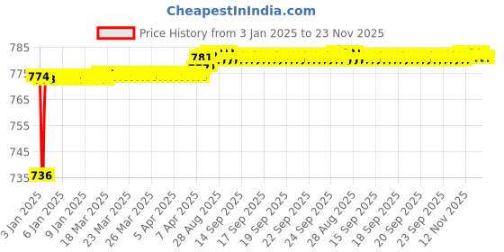 moglix.com AOW 6 Led Bar White Auxillary Car Fog Lamp, Spot Lamp 18W (Pack of 2) For Hyundai Elite i20 aow Price History Graph from 3 Jan 2025 to 23 Nov 2025