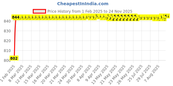 moglix.com AOW 6 Led Bar White Auxillary Car Fog Lamp, Spot Lamp 18W (Pack of 2) For Hyundai i10 aow Price History Graph from 1 Feb 2025 to 24 Nov 2025