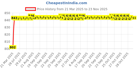 moglix.com AOW 6 Led Bar White Auxillary Car Fog Lamp, Spot Lamp 18W (Pack of 2) For Hyundai i20 aow Price History Graph from 21 Mar 2025 to 22 Nov 2025