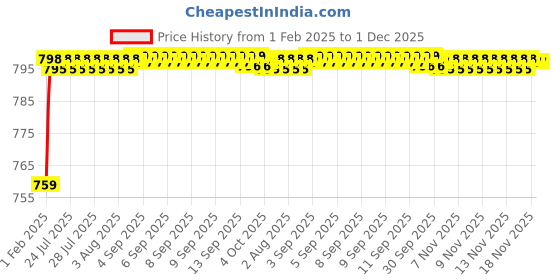 moglix.com AOW 6 Led Bar White Auxillary Car Fog Lamp, Spot Lamp 18W (Pack of 2) For Hyundai Santro aow Price History Graph from 1 Feb 2025 to 1 Dec 2025