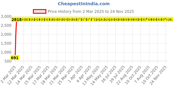 moglix.com AOW 6 Led Bar White Auxillary Car Fog Lamp, Spot Lamp 18W (Pack of 2) For Land Rover Freelander 2 aow Price History Graph from 2 Mar 2025 to 24 Nov 2025