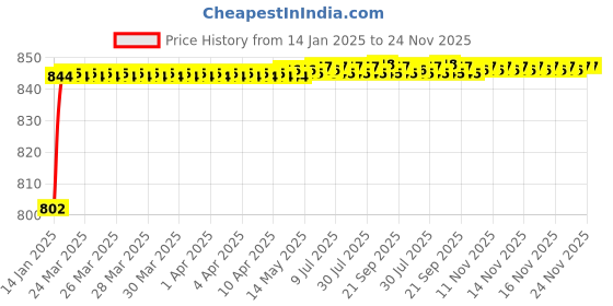 moglix.com AOW 6 Led Bar White Auxillary Car Fog Lamp, Spot Lamp 18W (Pack of 2) for Land Rover Range Rover aow Price History Graph from 14 Jan 2025 to 24 Nov 2025