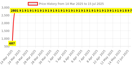 moglix.com AOW 6 Led Bar White Auxillary Car Fog Lamp, Spot Lamp 18W (Pack of 2) For Mahindra e2o aow Price History Graph from 14 Mar 2025 to 27 Jun 2025
