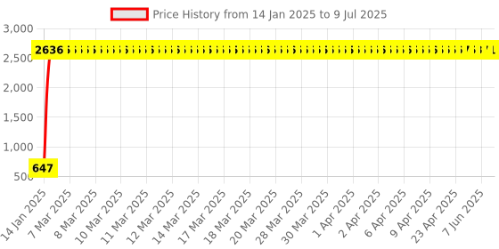 moglix.com AOW 6 Led Bar White Auxillary Car Fog Lamp, Spot Lamp 18W (Pack of 2) For Mahindra Jeep aow Price History Graph from 14 Jan 2025 to 9 Jul 2025