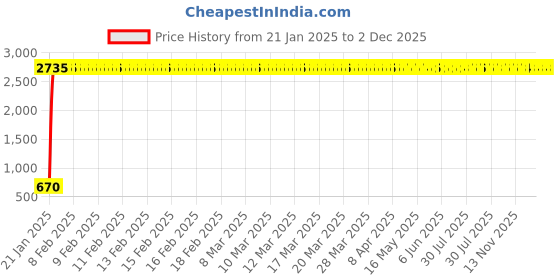 moglix.com AOW 6 Led Bar White Auxillary Car Fog Lamp, Spot Lamp 18W (Pack of 2) for Mahindra Logan aow Price History Graph from 21 Jan 2025 to 1 Dec 2025